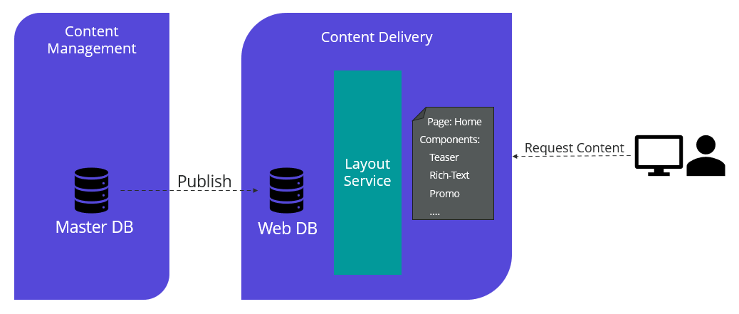 How it works with Content Delivery servers