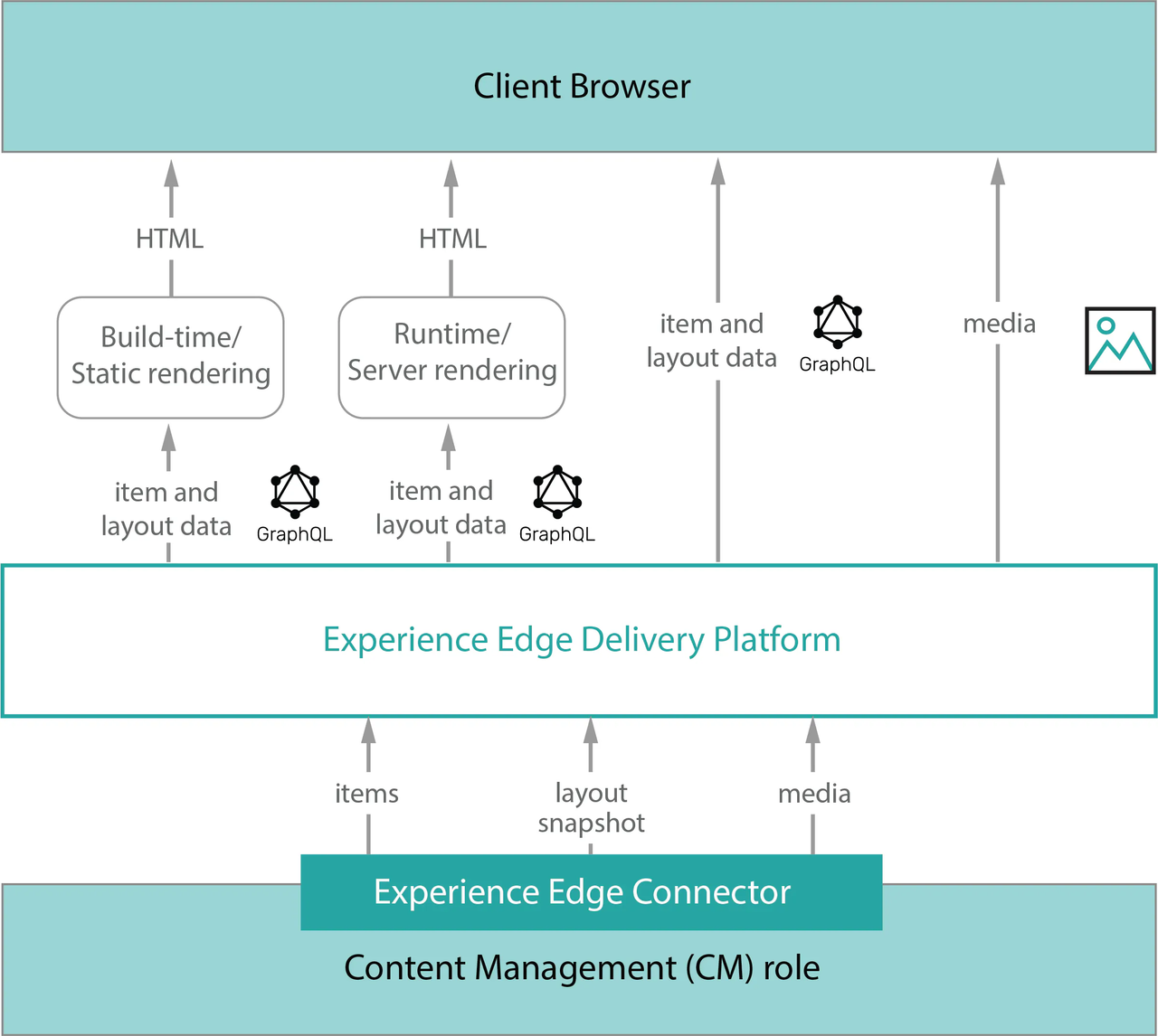 The architecture of Sitecore Experience Edge for XM